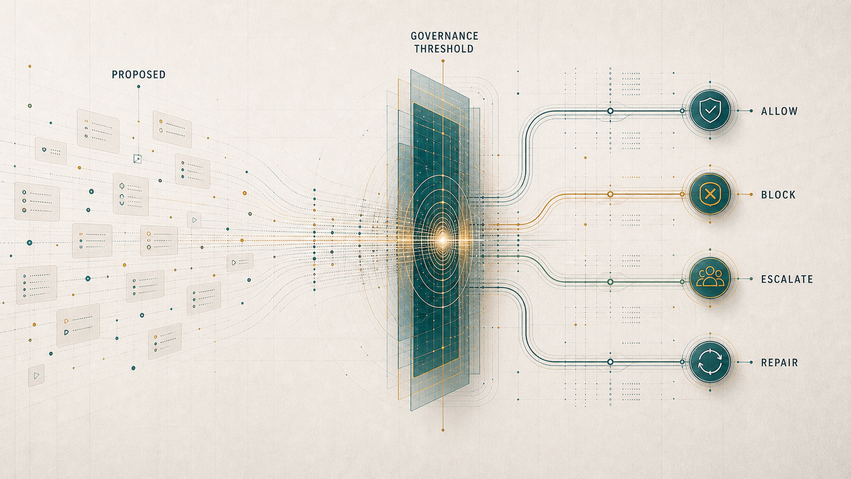 KonshOS Governance threshold routing proposed behavior into governed outcomes