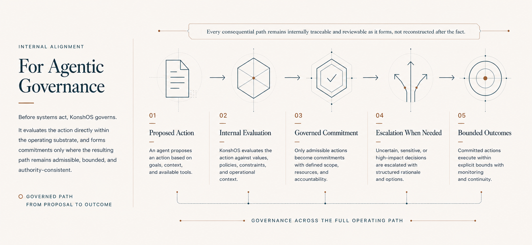 KonshOS agentic governance strip showing the governed path from proposal to bounded outcomes