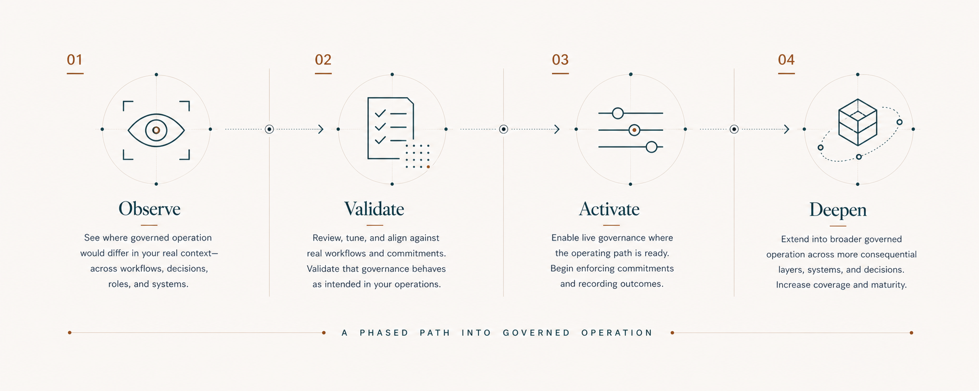 KonshOS Governance deployment path from observe to deepen